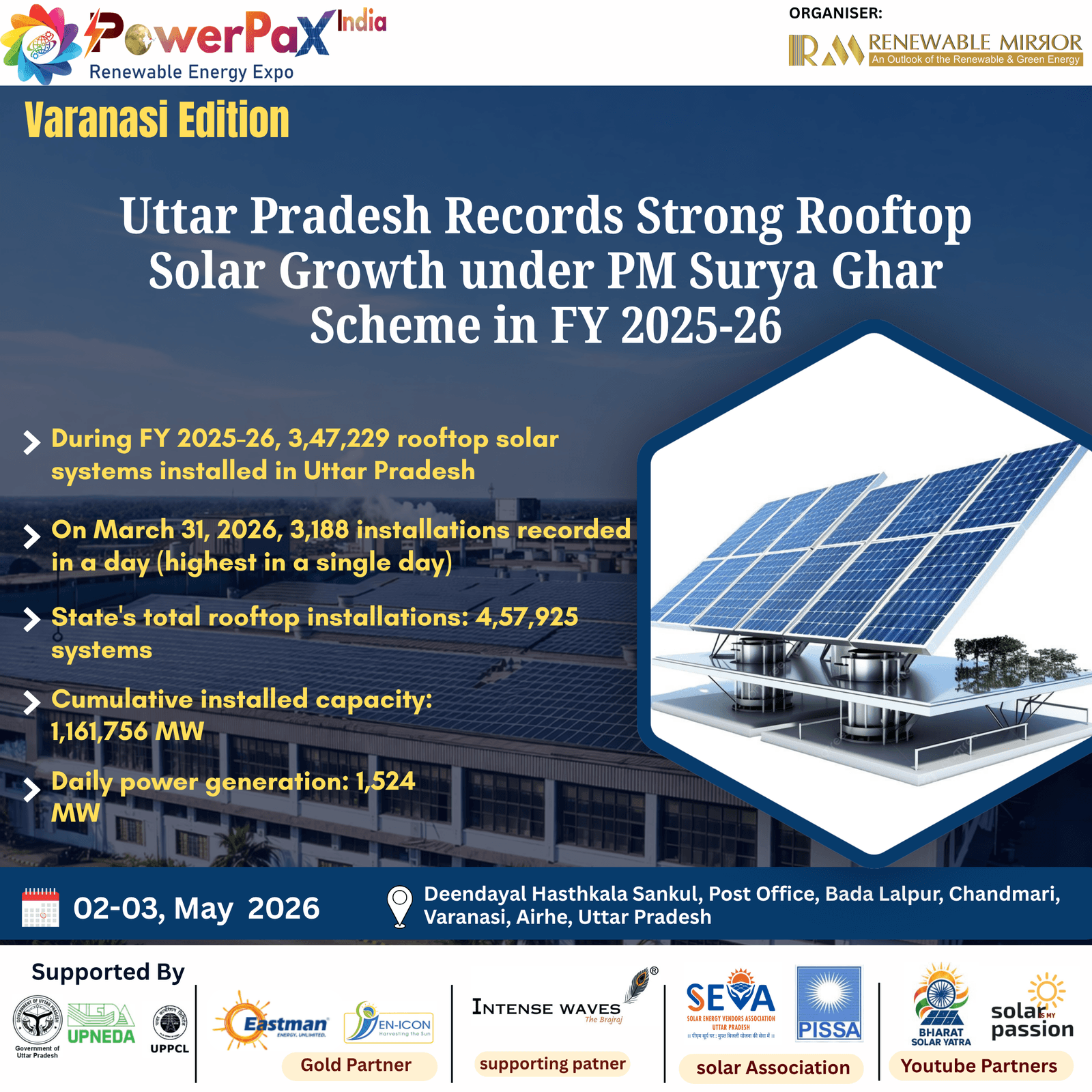 Uttar Pradesh Records Strong Rooftop Solar Growth Under PM Surya Ghar Scheme in FY 2025–26; Momentum Builds Ahead of PowerPax India Expo